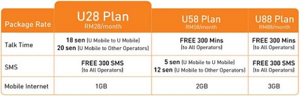U Mobile Branch Taman Molek Mobile Network Operator In Johor Bahru